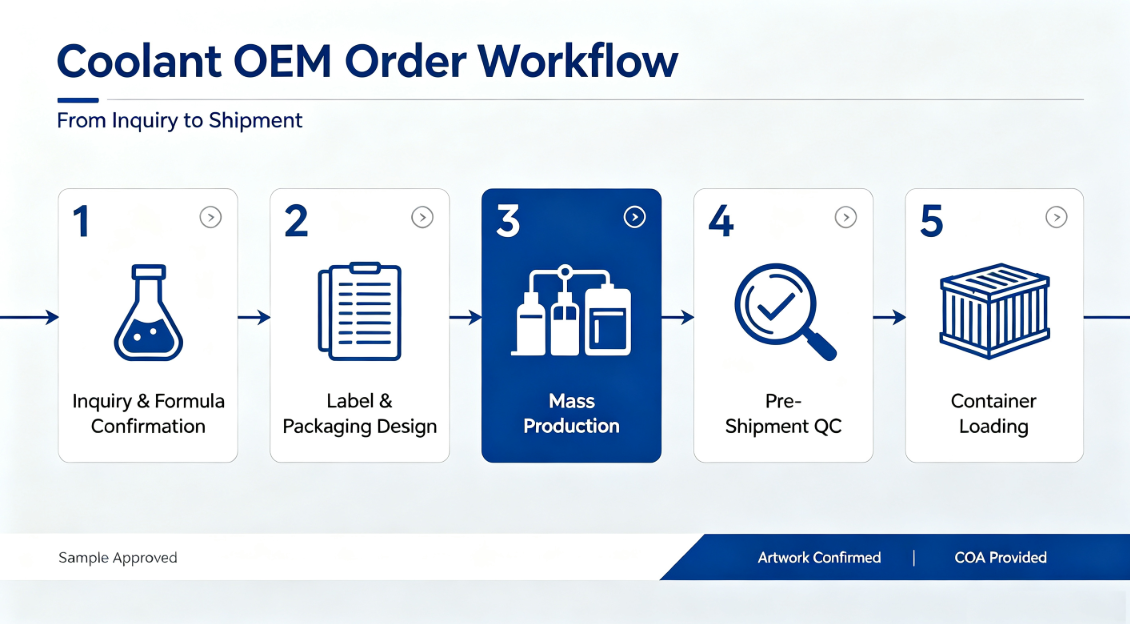 OEM coolant order process