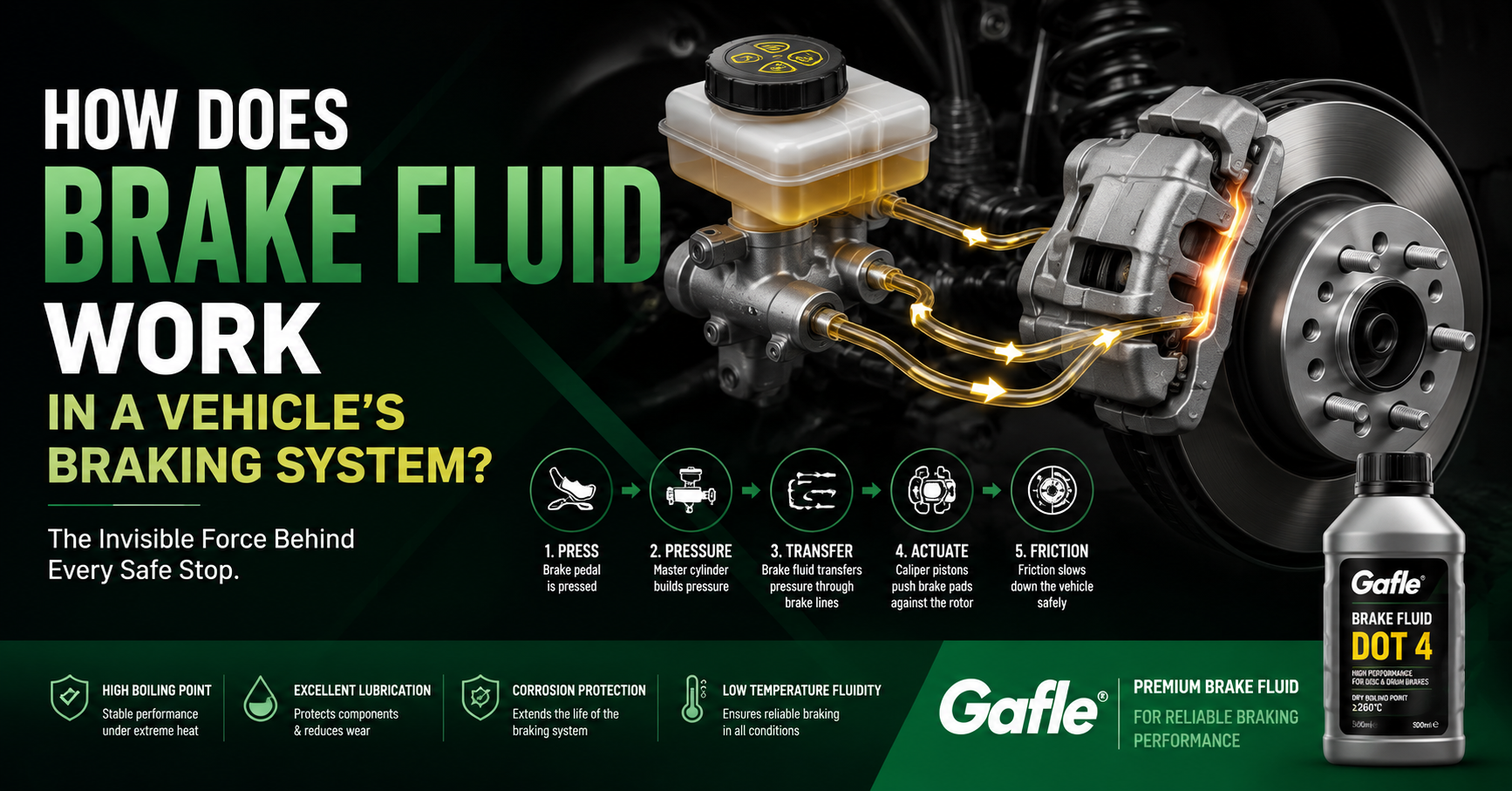 How Does Brake Fluid Work in a Vehicle’s Braking System?