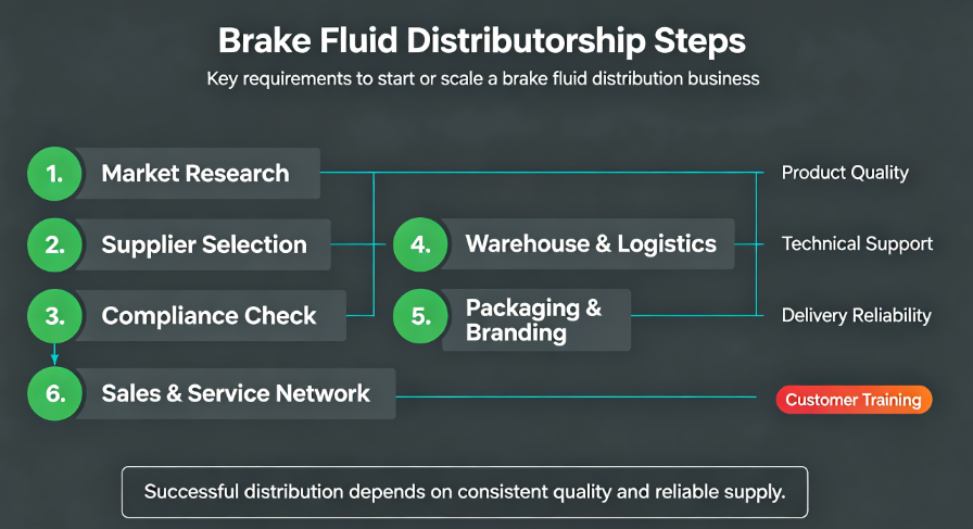 how to become a brake fluid distributor