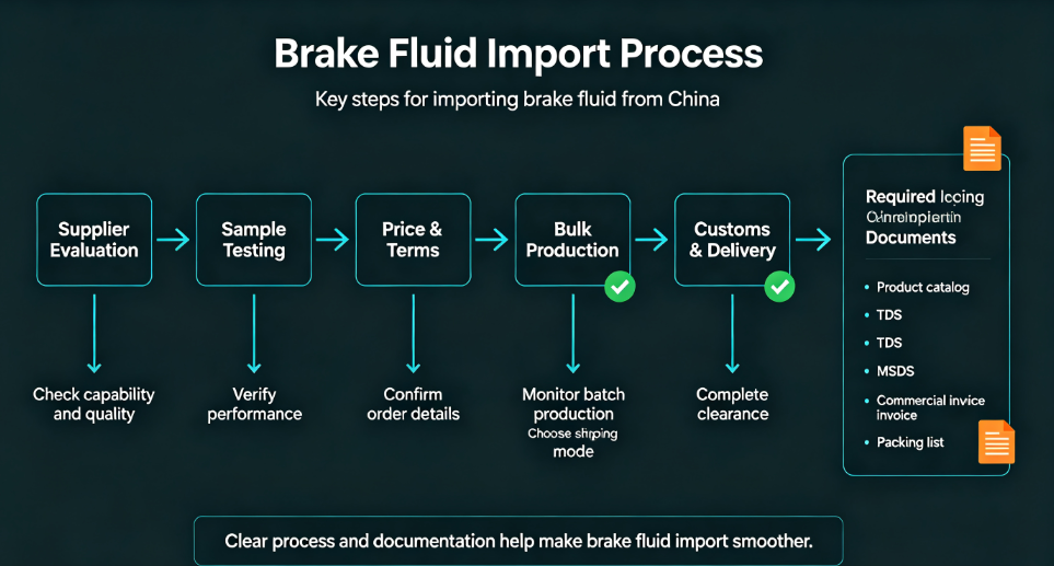 import process for brake fluid from China