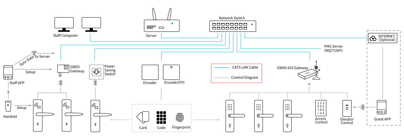 KEYPLUS GW05 LAN Hotel Lock System Architecture